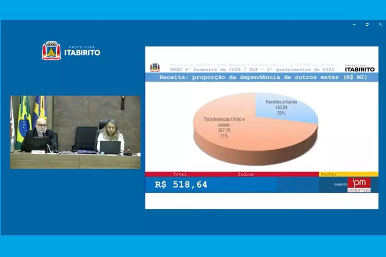 As transferências estaduais e federais representam 71% da arrecadação anual do município de Itabirito
