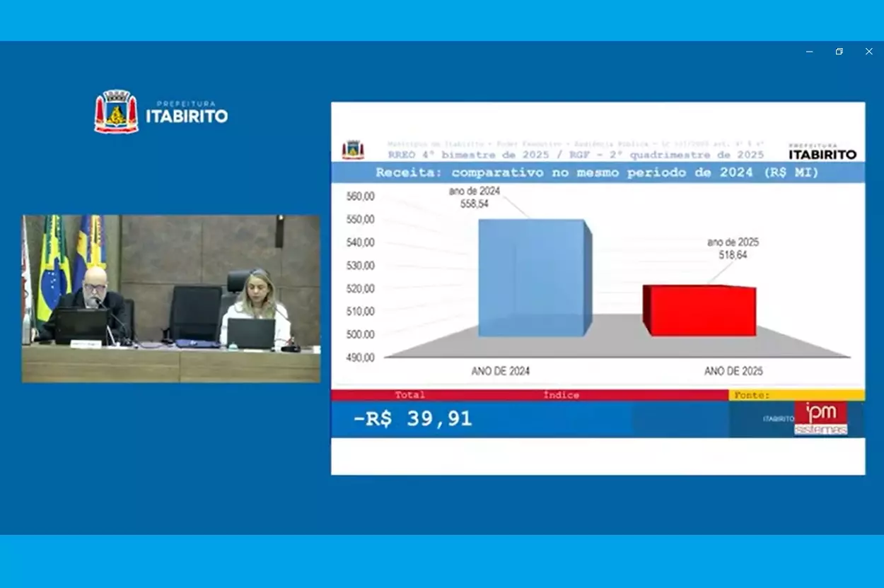 Em número absolutos, a arrecadação em Itabirito, de janeiro a agosto de 2025, ficou R$40 milhões abaixo do obtido em igual período do ano passado