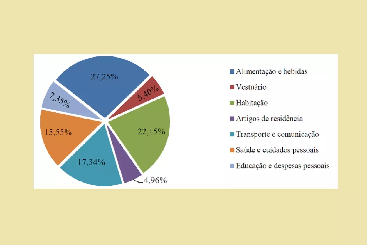 Composição do índice de inflação de Mariana